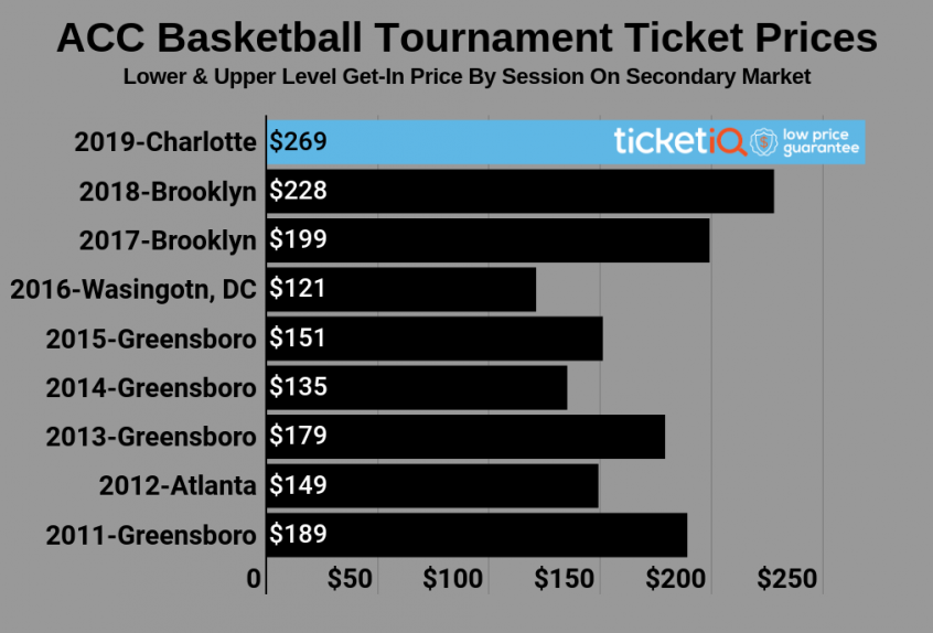 Behind Zion's Return, 2019 ACC Tournament Tickets Are Most Expensive ...