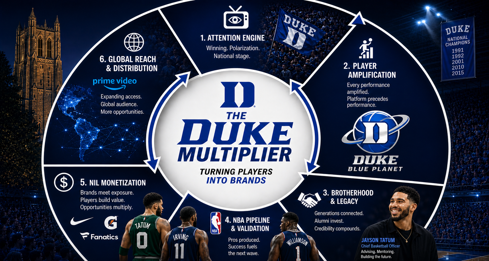 The Duke Multiplier: How Duke Turns Players Into Brands